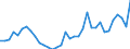 Flow: Exports / Measure: Values / Partner Country: World / Reporting Country: Turkey