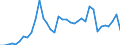 Handelsstrom: Exporte / Maßeinheit: Werte / Partnerland: Brunei Darussalam / Meldeland: Australia