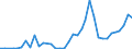 Flow: Exports / Measure: Values / Partner Country: Fiji / Reporting Country: Australia