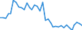 Flow: Exports / Measure: Values / Partner Country: World / Reporting Country: Australia