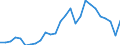 Handelsstrom: Exporte / Maßeinheit: Werte / Partnerland: World / Meldeland: Austria