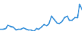 Handelsstrom: Exporte / Maßeinheit: Werte / Partnerland: World / Meldeland: Denmark