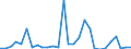 Flow: Exports / Measure: Values / Partner Country: World / Reporting Country: Estonia