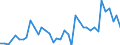 Handelsstrom: Exporte / Maßeinheit: Werte / Partnerland: World / Meldeland: Iceland