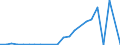 Flow: Exports / Measure: Values / Partner Country: World / Reporting Country: Israel