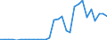 Flow: Exports / Measure: Values / Partner Country: World / Reporting Country: Latvia