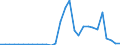 Flow: Exports / Measure: Values / Partner Country: World / Reporting Country: Lithuania