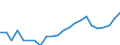 Flow: Exports / Measure: Values / Partner Country: World / Reporting Country: Luxembourg