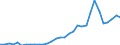 Flow: Exports / Measure: Values / Partner Country: World / Reporting Country: Poland