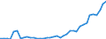 Flow: Exports / Measure: Values / Partner Country: World / Reporting Country: Portugal