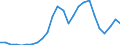 Flow: Exports / Measure: Values / Partner Country: World / Reporting Country: Slovakia