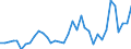 Flow: Exports / Measure: Values / Partner Country: World / Reporting Country: Sweden