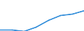 Flow: Exports / Measure: Values / Partner Country: Sri Lanka / Reporting Country: EU 28-Extra EU