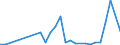 Flow: Exports / Measure: Values / Partner Country: Denmark / Reporting Country: Austria