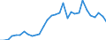 Flow: Exports / Measure: Values / Partner Country: World / Reporting Country: Belgium