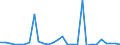 Flow: Exports / Measure: Values / Partner Country: World / Reporting Country: Estonia