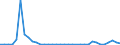 Flow: Exports / Measure: Values / Partner Country: World / Reporting Country: Finland