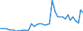 Handelsstrom: Exporte / Maßeinheit: Werte / Partnerland: World / Meldeland: Ireland