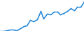 Flow: Exports / Measure: Values / Partner Country: World / Reporting Country: Korea, Rep. of