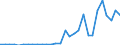 Handelsstrom: Exporte / Maßeinheit: Werte / Partnerland: World / Meldeland: Latvia