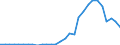 Flow: Exports / Measure: Values / Partner Country: World / Reporting Country: Lithuania