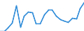 Flow: Exports / Measure: Values / Partner Country: World / Reporting Country: Luxembourg