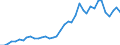 Flow: Exports / Measure: Values / Partner Country: World / Reporting Country: Netherlands