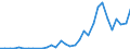 Flow: Exports / Measure: Values / Partner Country: World / Reporting Country: Poland