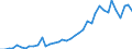 Flow: Exports / Measure: Values / Partner Country: World / Reporting Country: Portugal