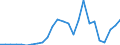 Flow: Exports / Measure: Values / Partner Country: World / Reporting Country: Slovakia