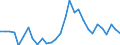 Handelsstrom: Exporte / Maßeinheit: Werte / Partnerland: World / Meldeland: Slovenia