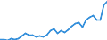 Flow: Exports / Measure: Values / Partner Country: World / Reporting Country: Turkey