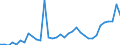 Flow: Exports / Measure: Values / Partner Country: Austria / Reporting Country: Turkey