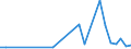 Flow: Exports / Measure: Values / Partner Country: Bahrain / Reporting Country: Turkey