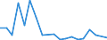 Flow: Exports / Measure: Values / Partner Country: Belgium, Luxembourg / Reporting Country: Australia