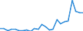 Flow: Exports / Measure: Values / Partner Country: Belgium, Luxembourg / Reporting Country: Germany