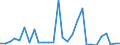 Flow: Exports / Measure: Values / Partner Country: World / Reporting Country: Estonia