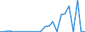 Flow: Exports / Measure: Values / Partner Country: World / Reporting Country: Israel