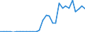 Flow: Exports / Measure: Values / Partner Country: World / Reporting Country: Latvia