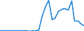 Flow: Exports / Measure: Values / Partner Country: World / Reporting Country: Lithuania