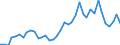 Flow: Exports / Measure: Values / Partner Country: World / Reporting Country: Netherlands