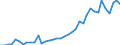 Flow: Exports / Measure: Values / Partner Country: World / Reporting Country: Portugal