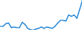 Flow: Exports / Measure: Values / Partner Country: World / Reporting Country: Turkey