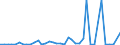 Flow: Exports / Measure: Values / Partner Country: Bahrain / Reporting Country: Netherlands