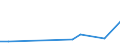 Flow: Exports / Measure: Values / Partner Country: Bahrain / Reporting Country: Poland