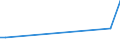 Flow: Exports / Measure: Values / Partner Country: Bahrain / Reporting Country: Portugal