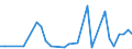 Flow: Exports / Measure: Values / Partner Country: Bahrain / Reporting Country: Turkey