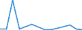 Flow: Exports / Measure: Values / Partner Country: Belgium, Luxembourg / Reporting Country: Austria