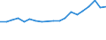 Flow: Exports / Measure: Values / Partner Country: Belgium, Luxembourg / Reporting Country: Belgium