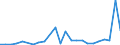 Flow: Exports / Measure: Values / Partner Country: Belgium, Luxembourg / Reporting Country: Portugal